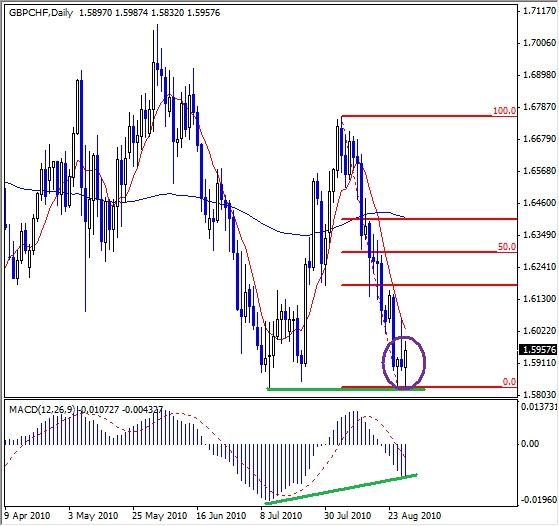 GBP/CHF Technical Analysis- Testing Bottom of a Trding Range GBP/CHF Technical Analysis- Testing Bottom of a Trding Range